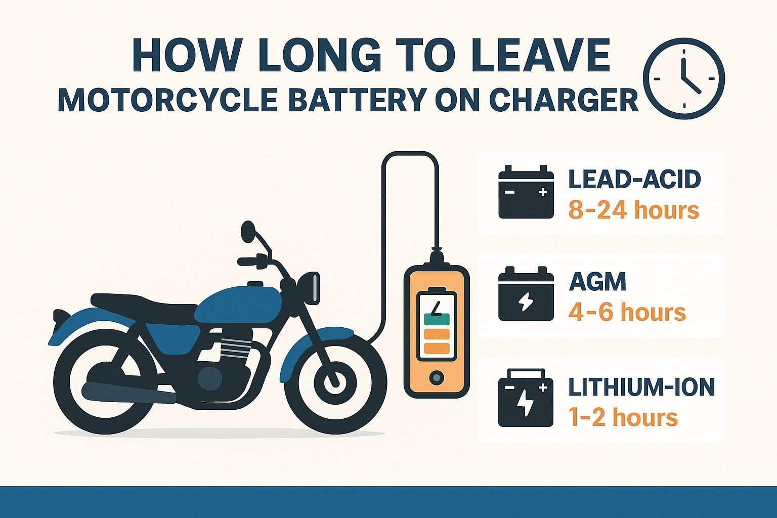 Flat-style infographic providing guidance on how long to leave motorcycle battery on charger for lead-acid, AGM, and lithium-ion batteries.