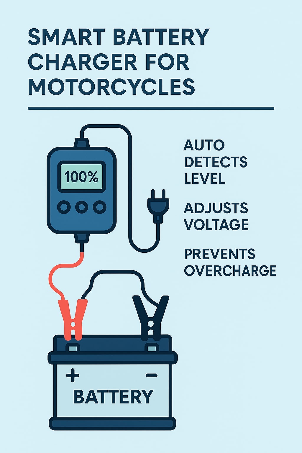 Flat digital infographic showing a smart motorcycle battery charger with labeled features like auto detection, voltage adjustment, and overcharge prevention.