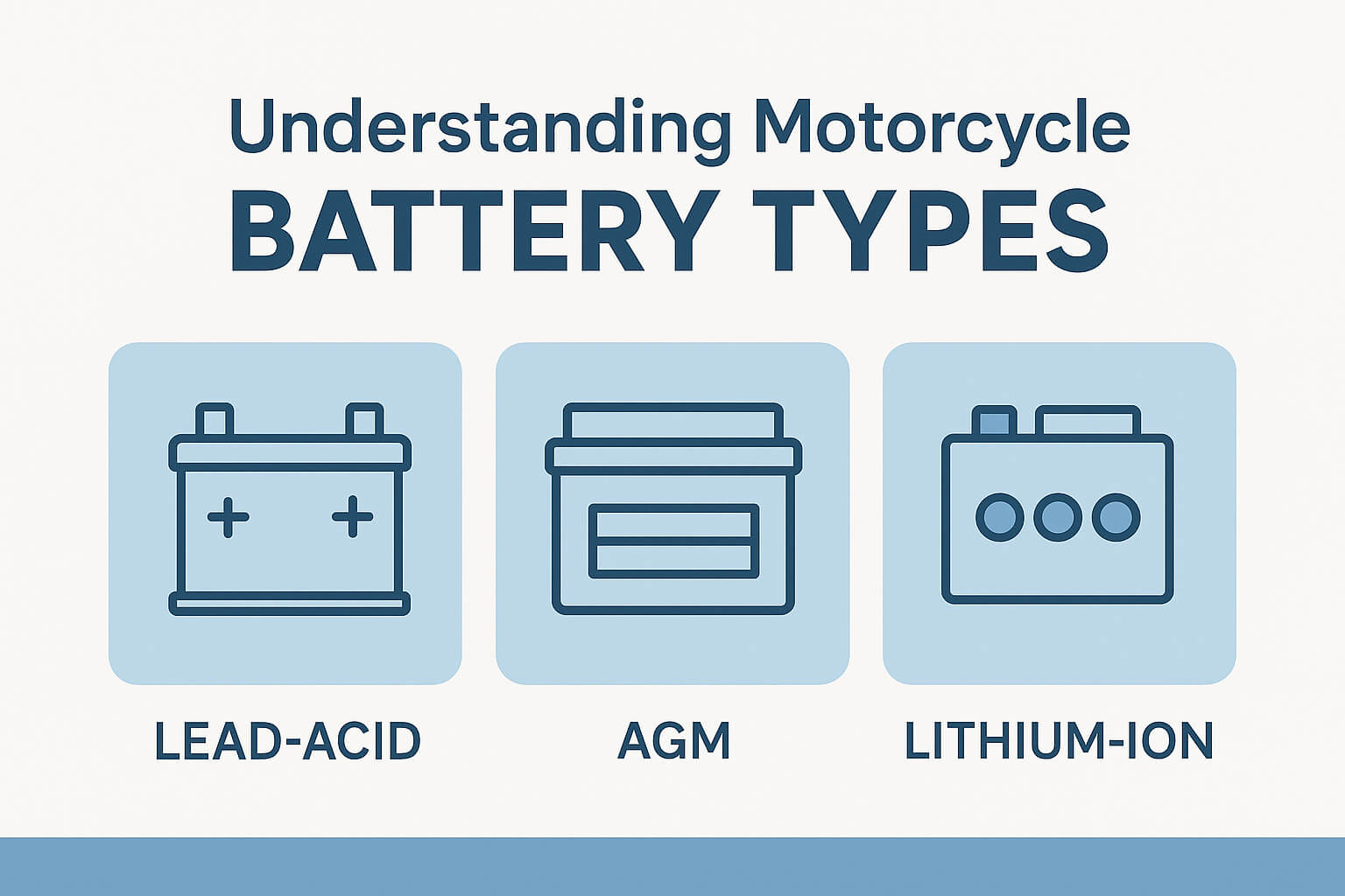 Vector-style infographic showing three motorcycle battery types: lead-acid, AGM, and lithium-ion, in a clean flat design.