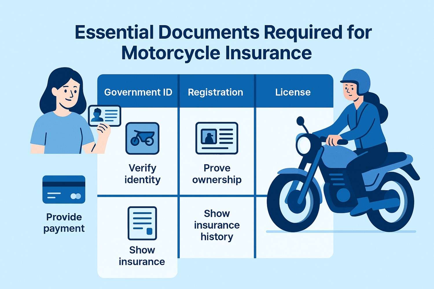 Infographic showing essential documents for motorcycle insurance — including government ID, registration, license, payment method, and prior insurance — with icons and a female rider illustration.